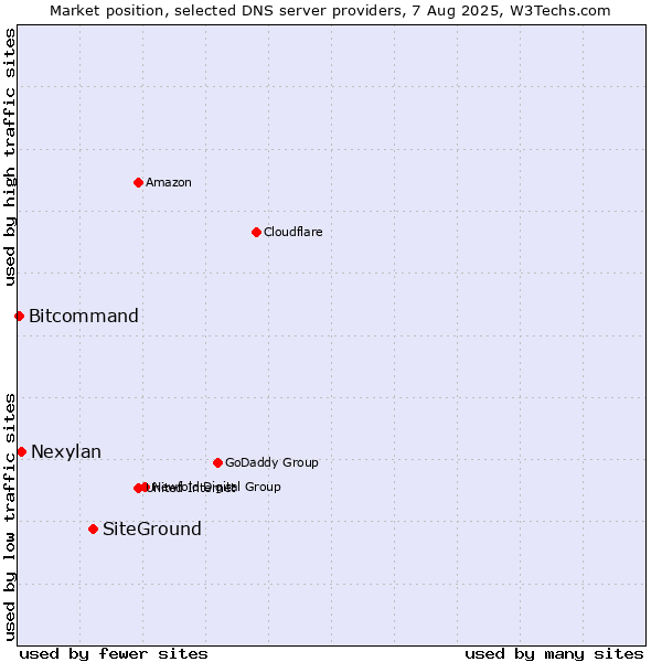 Market position of SiteGround vs. Nexylan vs. Bitcommand