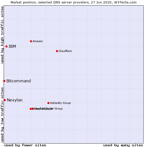 Market position of IBM vs. Nexylan vs. Bitcommand