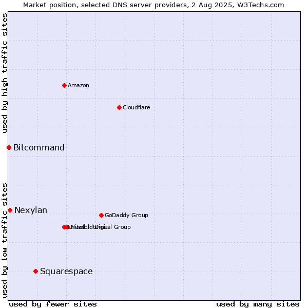 Market position of Squarespace vs. Nexylan vs. Bitcommand