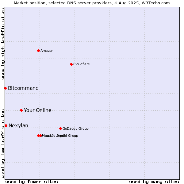 Market position of Your.Online vs. Nexylan vs. Bitcommand