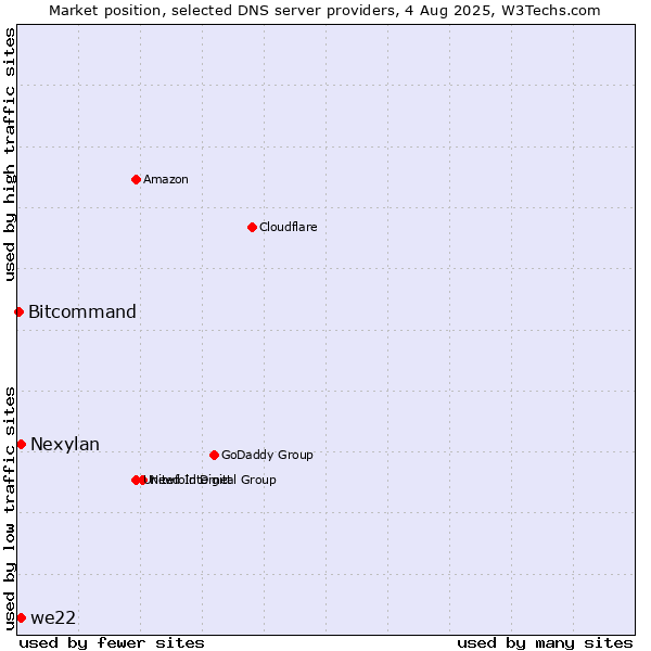 Market position of we22 vs. Nexylan vs. Bitcommand