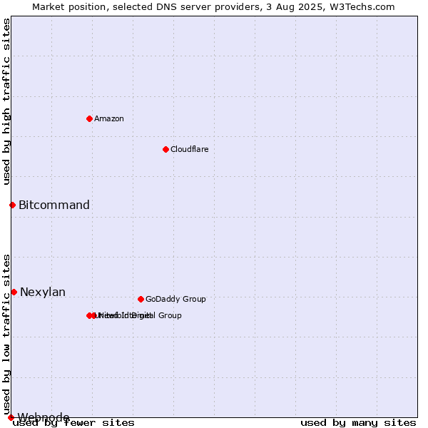 Market position of Nexylan vs. Bitcommand vs. Webnode
