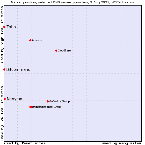 Market position of Nexylan vs. Zoho vs. Bitcommand