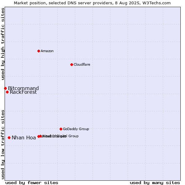 Market position of Nhan Hoa vs. RackForest vs. Bitcommand