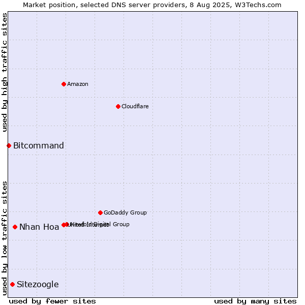 Market position of Nhan Hoa vs. Sitezoogle vs. Bitcommand