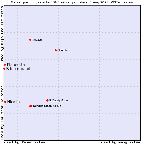 Market position of Nicalia vs. Planeetta vs. Bitcommand