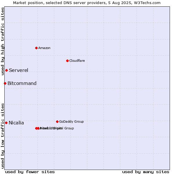Market position of Serverel vs. Nicalia vs. Bitcommand