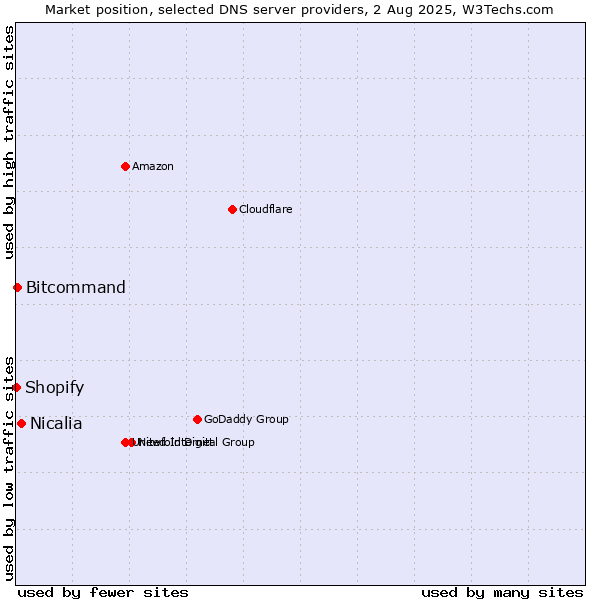 Market position of Nicalia vs. Bitcommand vs. Shopify