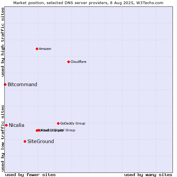 Market position of SiteGround vs. Nicalia vs. Bitcommand