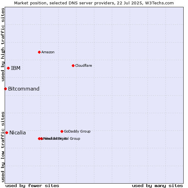 Market position of IBM vs. Nicalia vs. Bitcommand