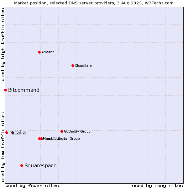 Market position of Squarespace vs. Nicalia vs. Bitcommand