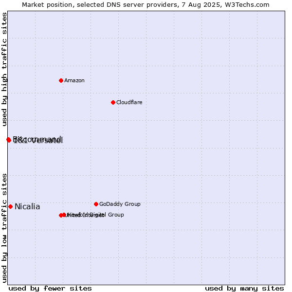 Market position of Nicalia vs. 1&1 Versatel vs. Bitcommand