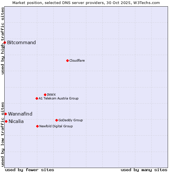 Market position of Nicalia vs. Wannafind vs. Bitcommand