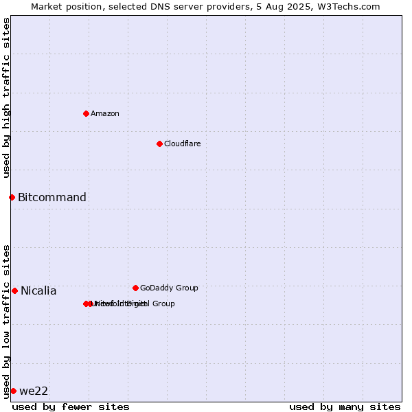 Market position of Nicalia vs. we22 vs. Bitcommand