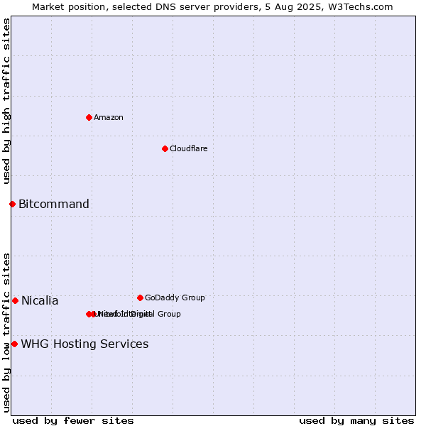 Market position of Nicalia vs. WHG Hosting Services vs. Bitcommand