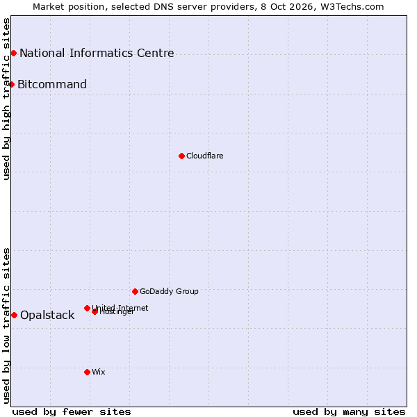 Market position of Opalstack vs. National Informatics Centre vs. Bitcommand