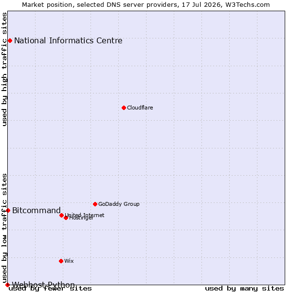 Market position of National Informatics Centre vs. Bitcommand vs. Webhost Python