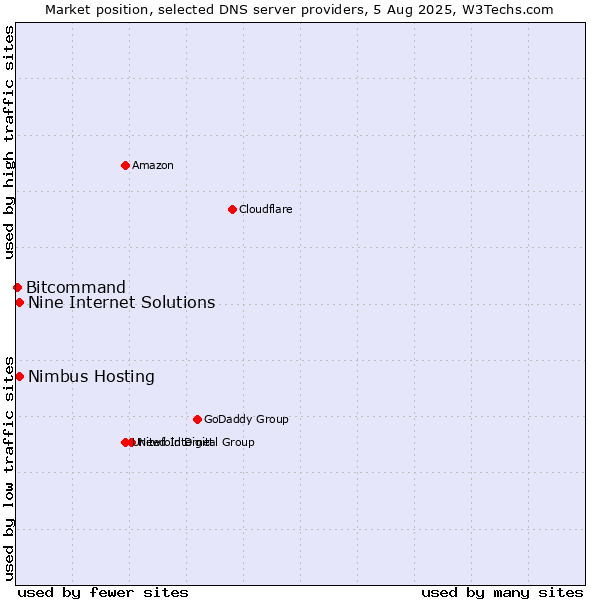 Market position of Nine Internet Solutions vs. Nimbus Hosting vs. Bitcommand