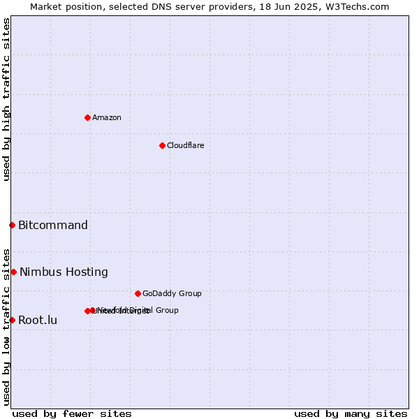 Market position of Nimbus Hosting vs. Bitcommand vs. Root.lu