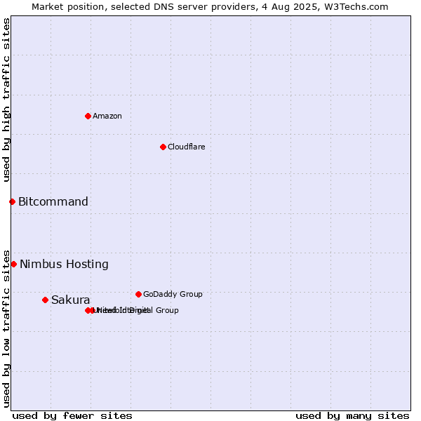 Market position of Sakura vs. Nimbus Hosting vs. Bitcommand