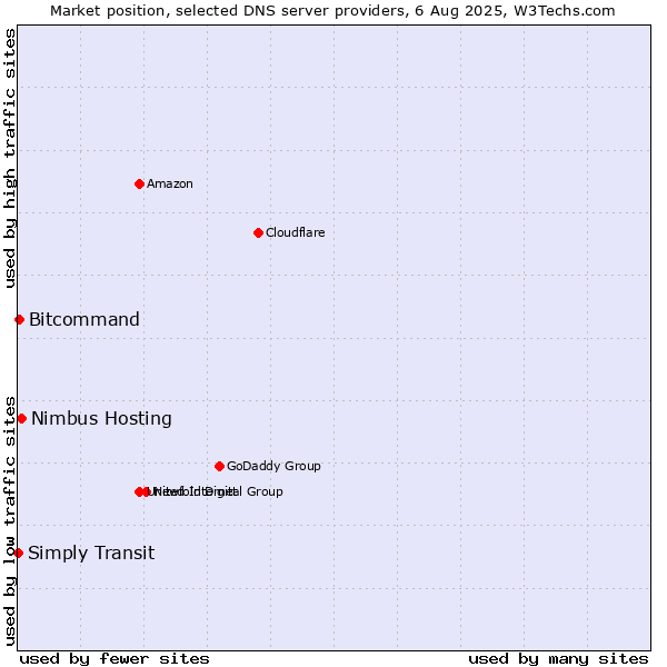 Market position of Nimbus Hosting vs. Bitcommand vs. Simply Transit