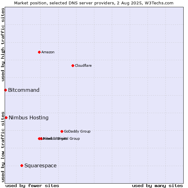 Market position of Squarespace vs. Nimbus Hosting vs. Bitcommand