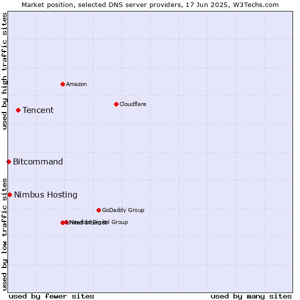 Market position of Tencent vs. Nimbus Hosting vs. Bitcommand