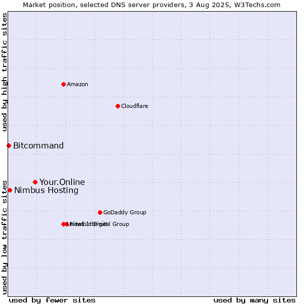 Market position of Your.Online vs. Nimbus Hosting vs. Bitcommand