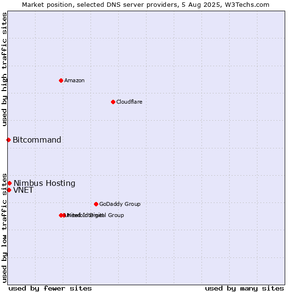 Market position of Nimbus Hosting vs. VNET vs. Bitcommand