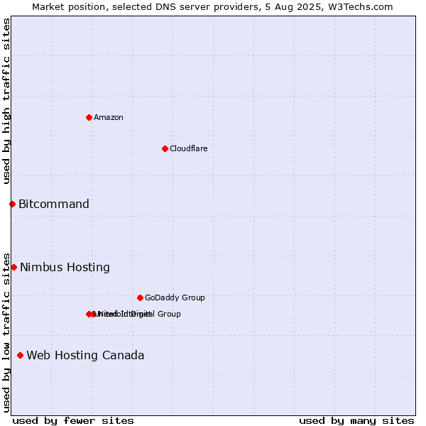 Market position of Web Hosting Canada vs. Nimbus Hosting vs. Bitcommand