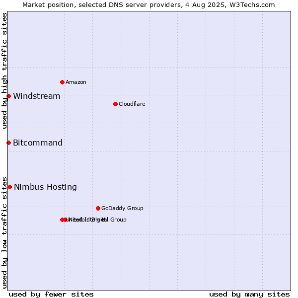 Market position of Nimbus Hosting vs. Windstream vs. Bitcommand