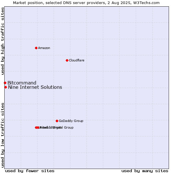 Market position of Nine Internet Solutions vs. Bitcommand