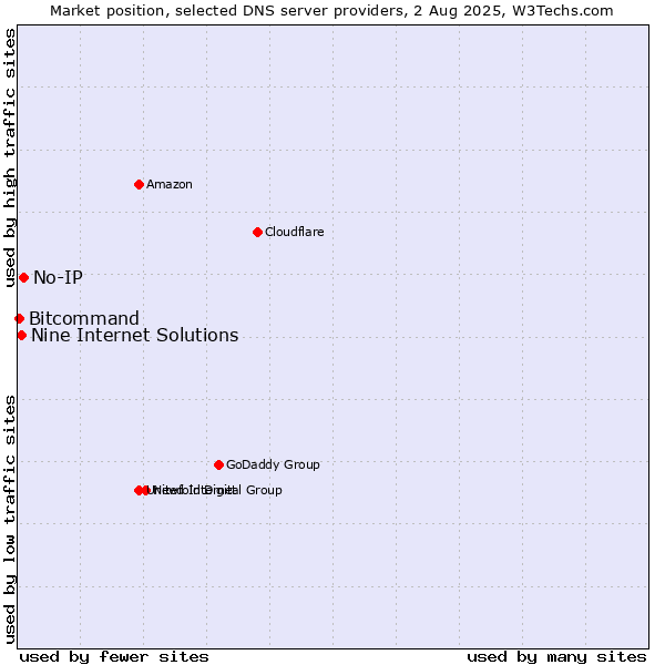 Market position of No-IP vs. Nine Internet Solutions vs. Bitcommand