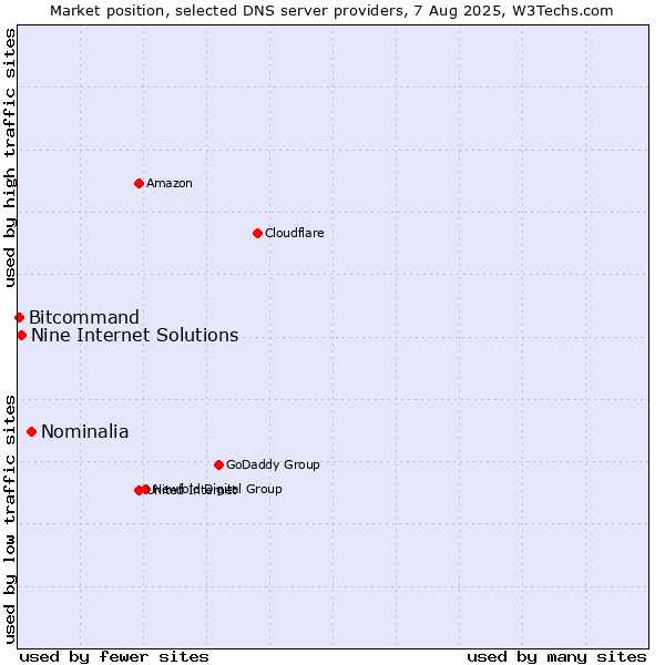Market position of Nominalia vs. Nine Internet Solutions vs. Bitcommand