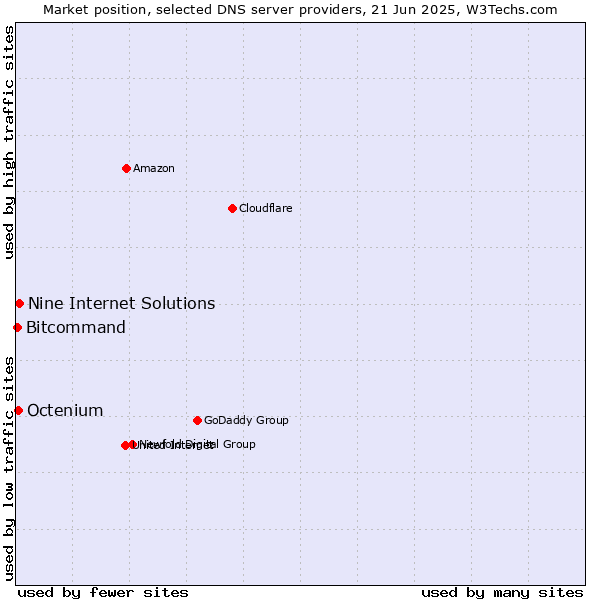Market position of Nine Internet Solutions vs. Octenium vs. Bitcommand