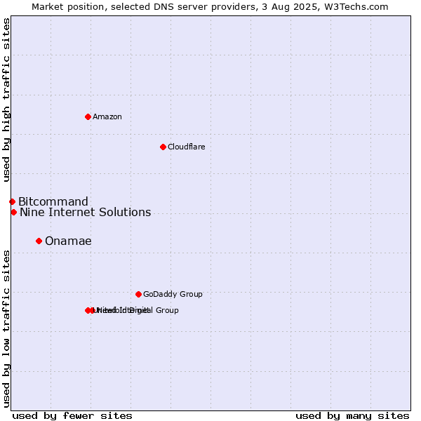 Market position of Onamae vs. Nine Internet Solutions vs. Bitcommand