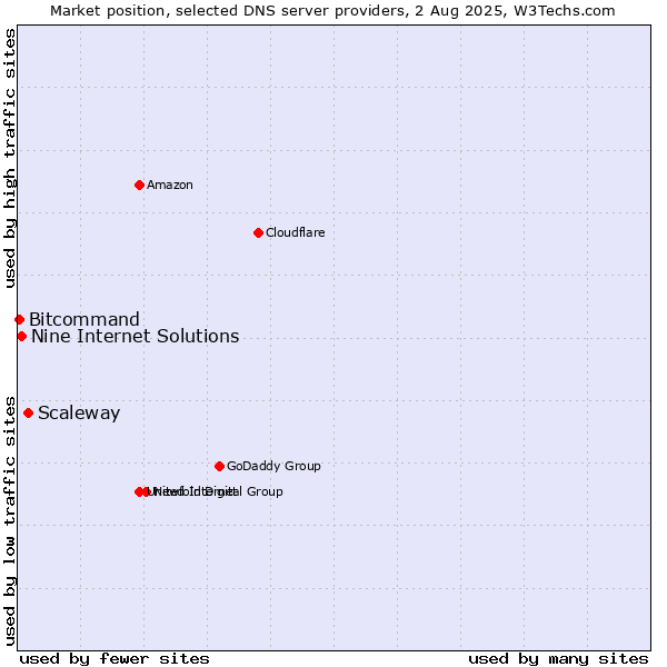 Market position of Scaleway vs. Nine Internet Solutions vs. Bitcommand