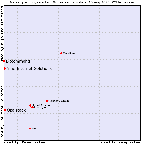 Market position of Opalstack vs. Nine Internet Solutions vs. Bitcommand