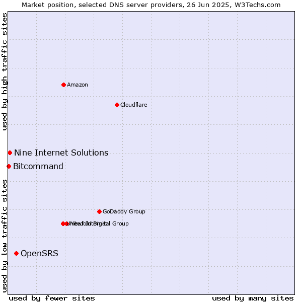 Market position of OpenSRS vs. Nine Internet Solutions vs. Bitcommand