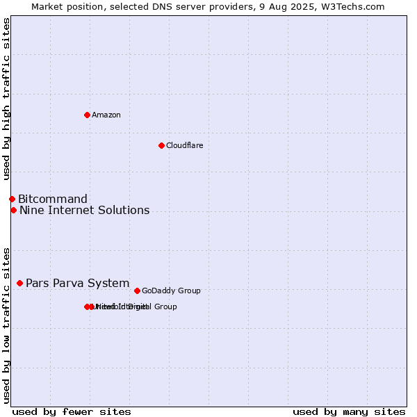 Market position of Pars Parva System vs. Nine Internet Solutions vs. Bitcommand