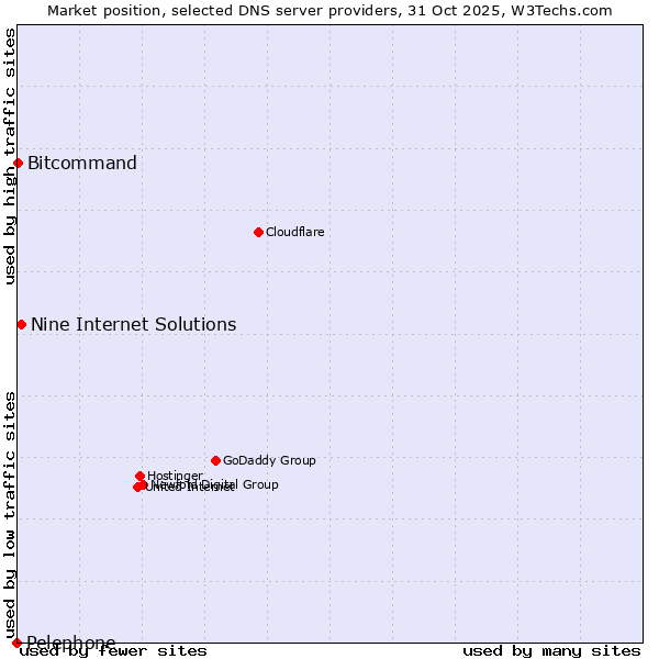 Market position of Nine Internet Solutions vs. Bitcommand vs. Pelephone