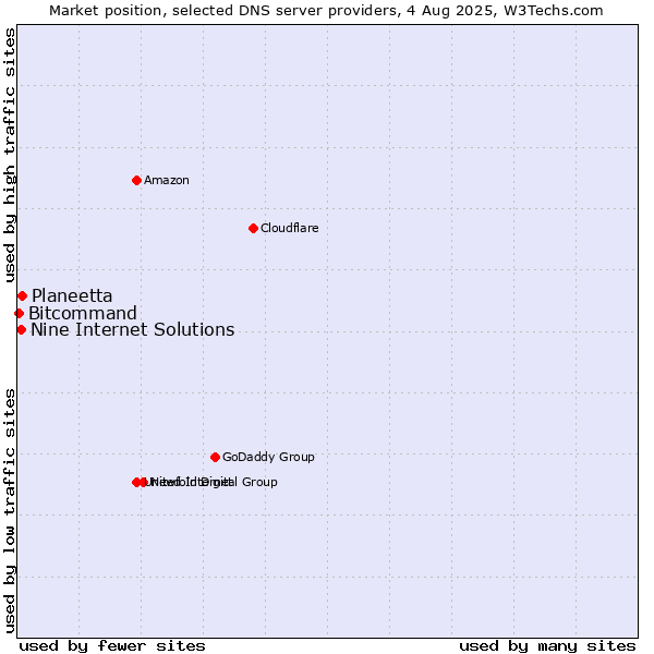 Market position of Planeetta vs. Nine Internet Solutions vs. Bitcommand