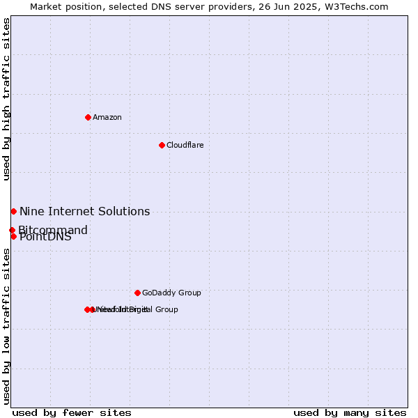 Market position of PointDNS vs. Nine Internet Solutions vs. Bitcommand