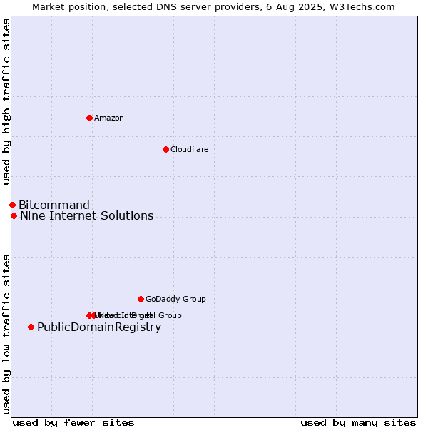 Market position of PublicDomainRegistry vs. Nine Internet Solutions vs. Bitcommand