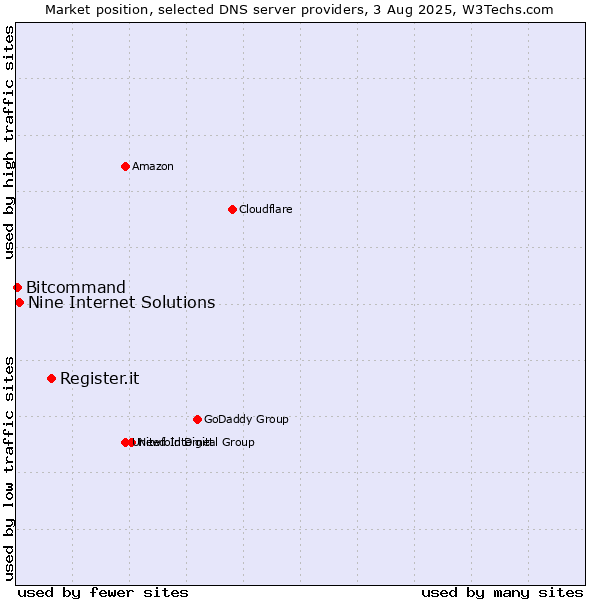 Market position of Register.it vs. Nine Internet Solutions vs. Bitcommand