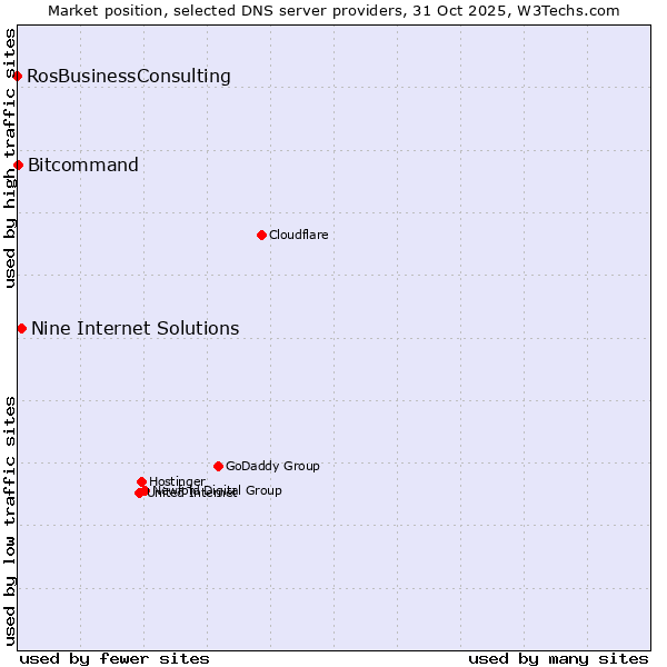 Market position of Nine Internet Solutions vs. Bitcommand vs. RosBusinessConsulting