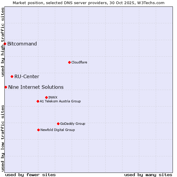Market position of RU-Center vs. Nine Internet Solutions vs. Bitcommand