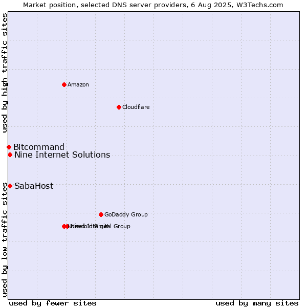 Market position of SabaHost vs. Nine Internet Solutions vs. Bitcommand