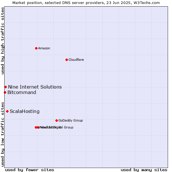 Market position of ScalaHosting vs. Nine Internet Solutions vs. Bitcommand