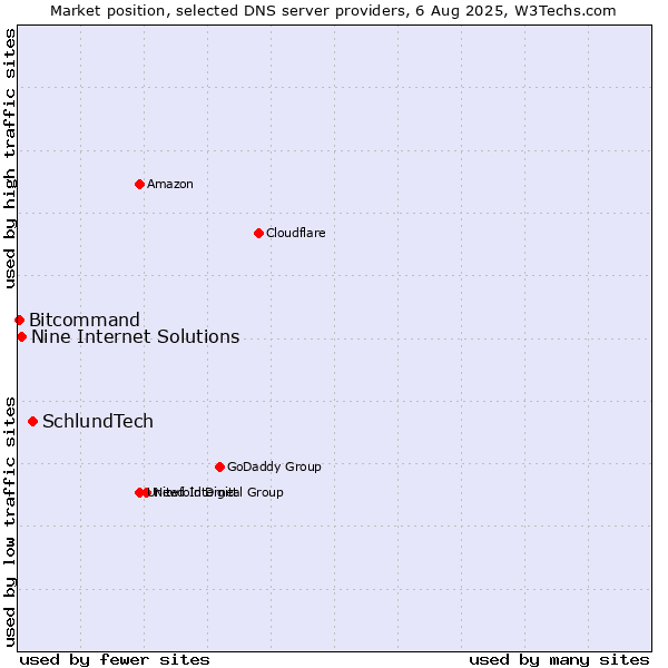 Market position of SchlundTech vs. Nine Internet Solutions vs. Bitcommand